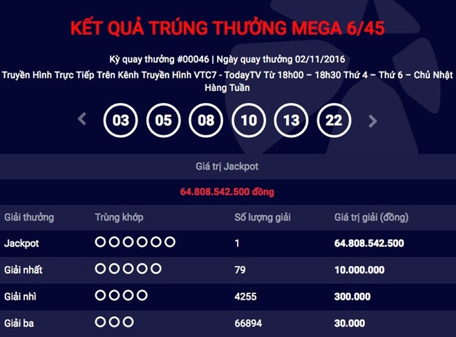 Tiếp tục có người trúng giải Jackpot trị giá gần 65 tỷ đồng