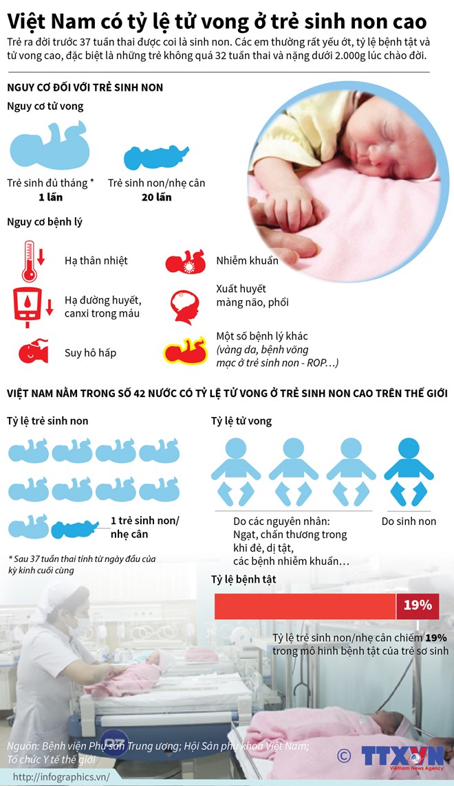 [Infographics] Việt Nam có tỷ lệ tử vong ở trẻ sinh non cao