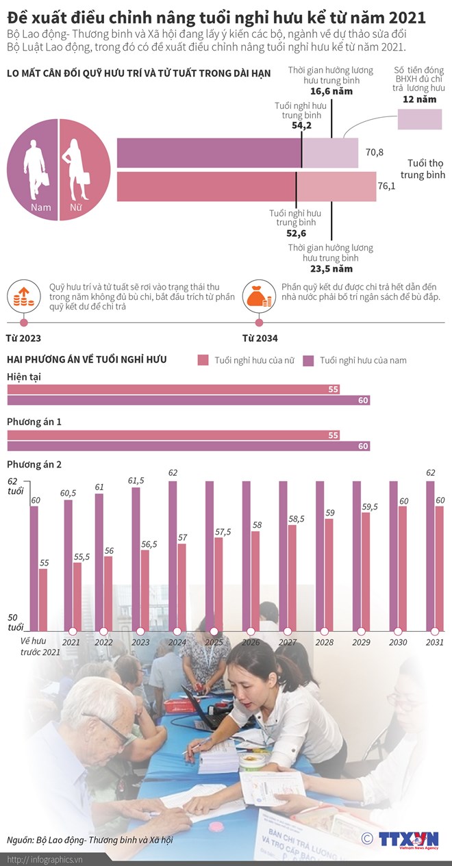 [Infographics] Đề xuất điều chỉnh nâng tuổi nghỉ hưu kể từ năm 2021