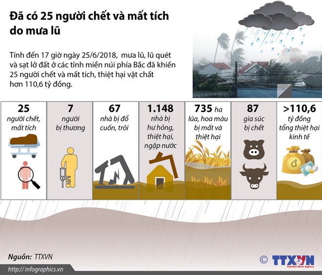 [Infographics] Đã có 25 người chết và mất tích do mưa lũ