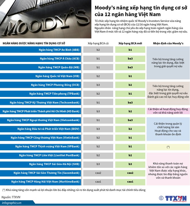 Moody’s nâng xếp hạng tín dụng cơ sở của 12 ngân hàng Việt Nam