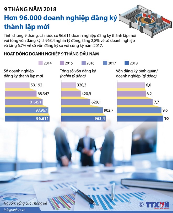 [Infographics] Hơn 96.000 doanh nghiệp đăng ký thành lập mới