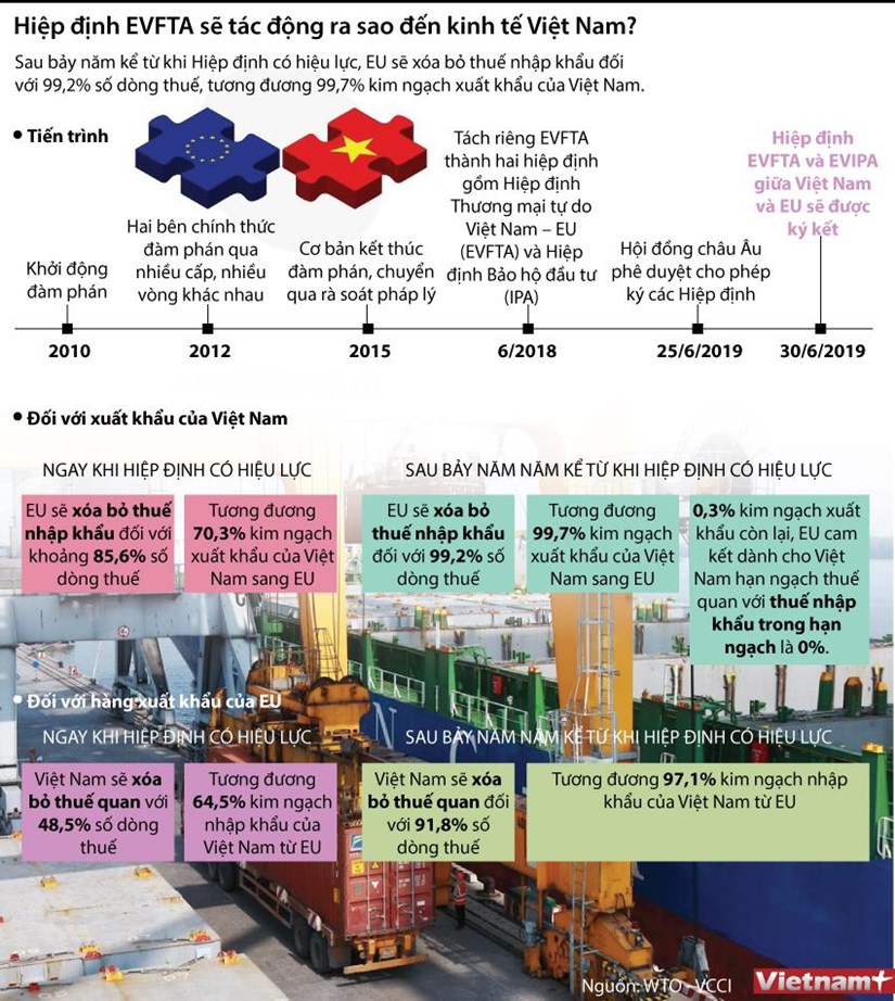 [Infographics] Tac dong cua EVFTA doi voi nen kinh te Viet Nam hinh anh 1