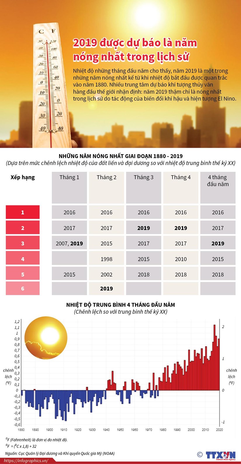 [Infographics] 2019 duoc du bao la nam nong nhat trong lich su hinh anh 1