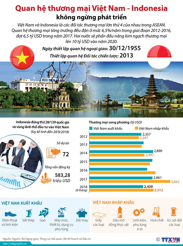 Quan hệ Việt Nam-Indonesia dựa trên những nền tảng vững chắc hình ảnh 2 Quan he Viet Nam-Indonesia dua tren nhung nen tang vung chac hinh anh 2