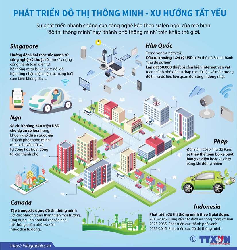 [Infographics] Phat trien do thi thong minh - xu huong tat yeu hinh anh 1