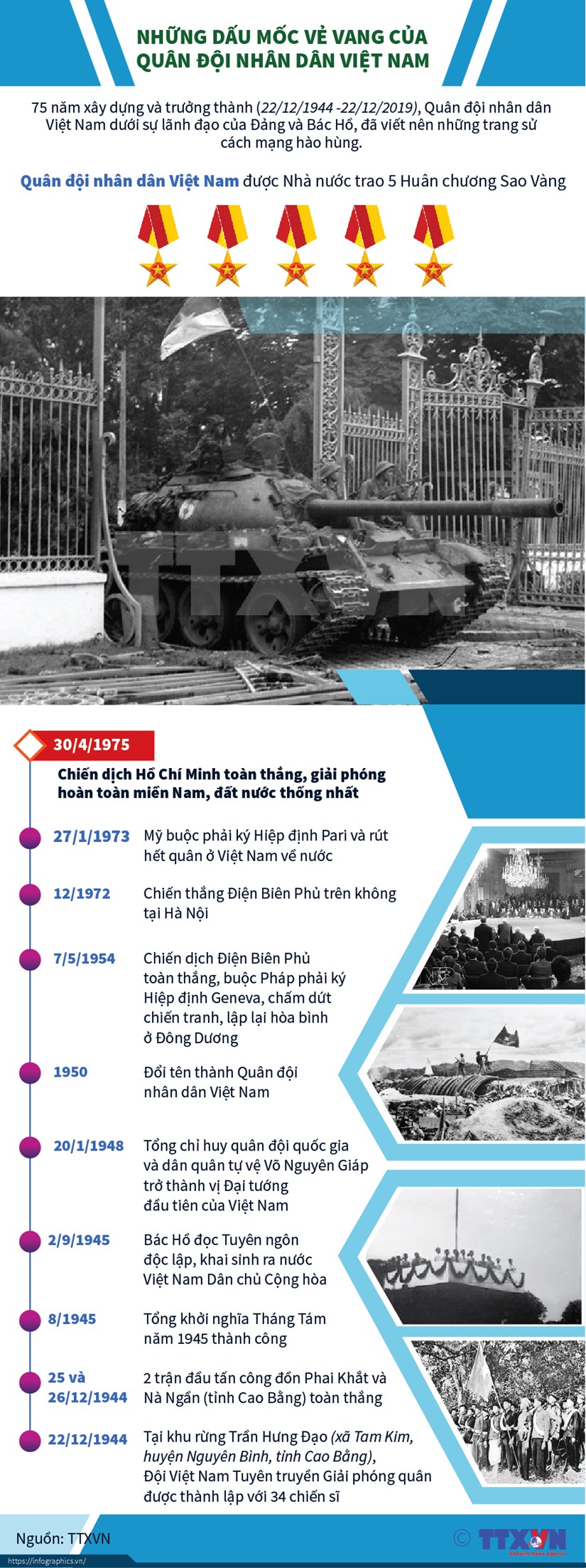 [Infographics] Nhung dau moc ve vang cua Quan doi nhan dan Viet Nam hinh anh 1