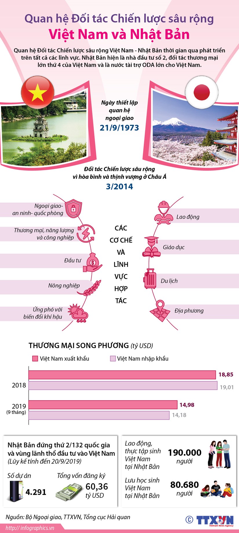 [Infographics] Quan he doi tac chien luoc sau rong Viet Nam-Nhat Ban hinh anh 1
