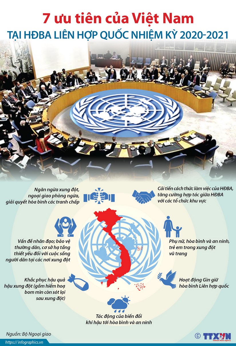 Bảy ưu tiên của Việt Nam tại Hội đồng Bảo an nhiệm kỳ 2020-2021 hình ảnh 1 Bay uu tien cua Viet Nam tai Hoi dong Bao an nhiem ky 2020-2021 hinh anh 1