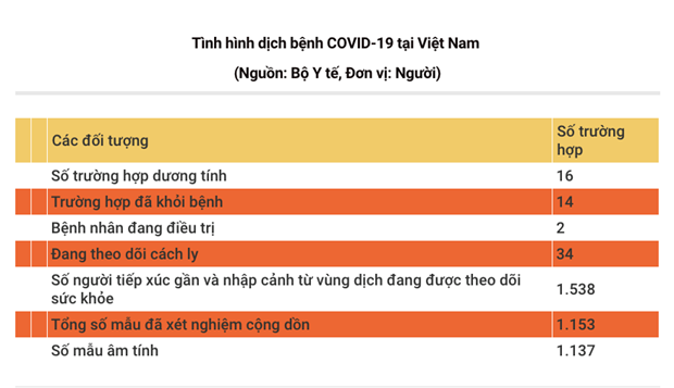 Viet Nam da dieu tri khoi 14/16 truong hop mac benh COVID-19 hinh anh 1