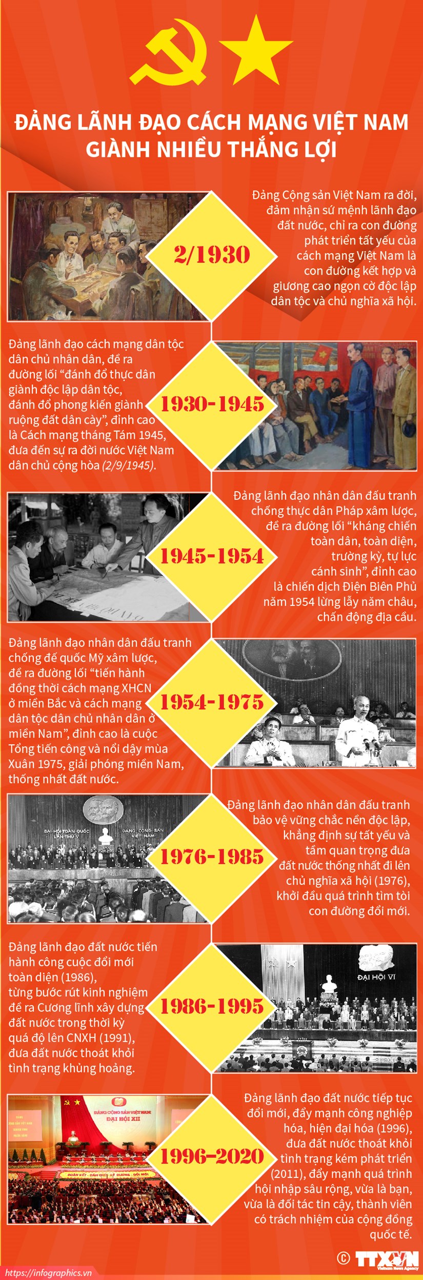 [Infographics] Dang lanh dao Cach mang Viet Nam gianh nhieu thang loi hinh anh 1