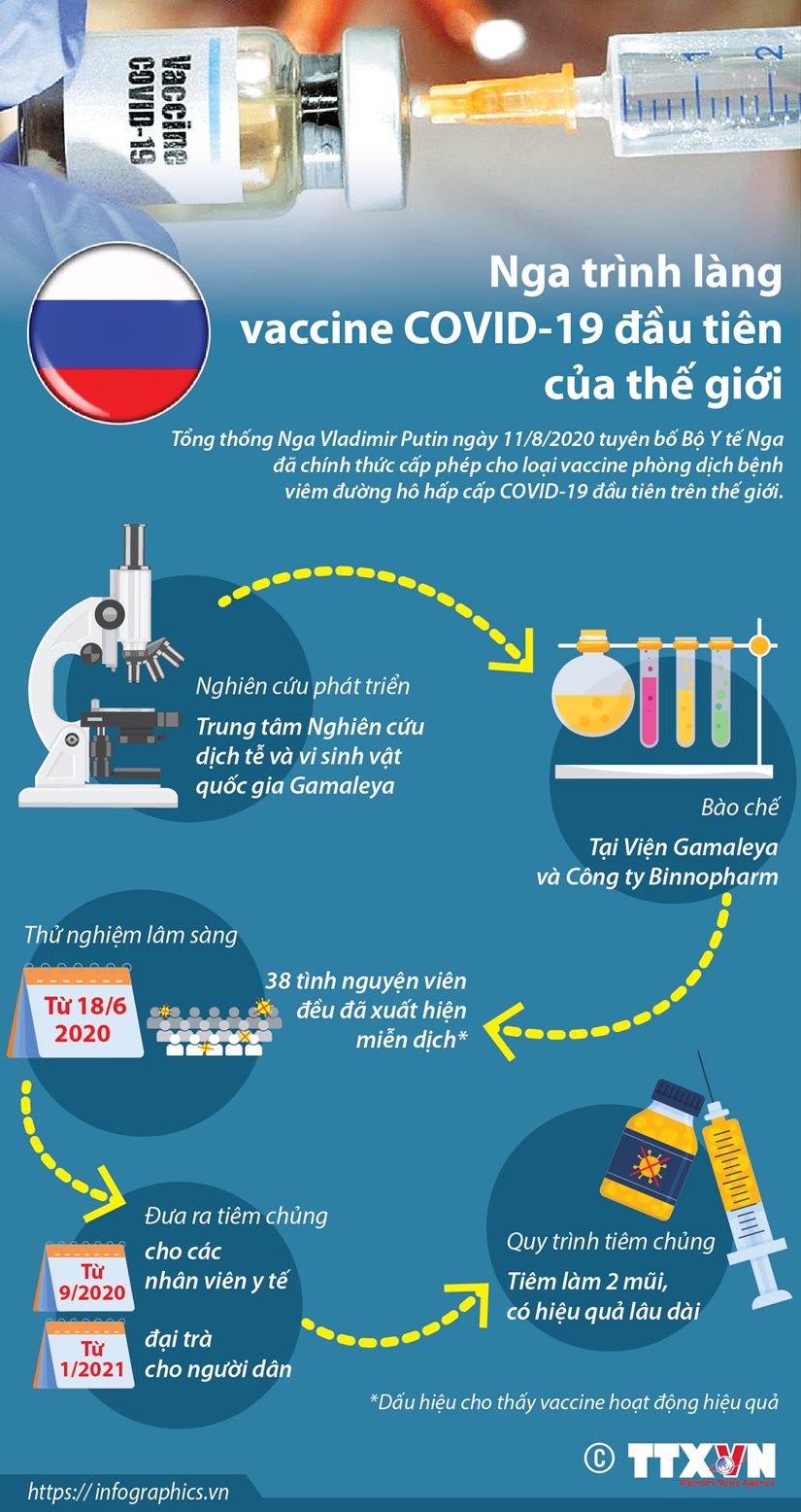 [Infographics] Nga trinh lang vacxin COVID-19 dau tien tren the gioi hinh anh 1