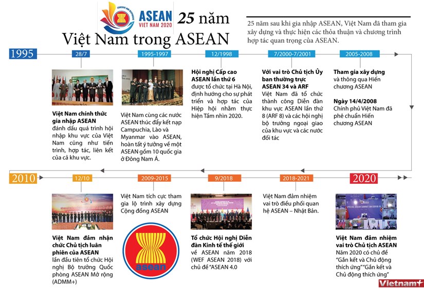 [Infographics] Dau an cua Viet Nam sau 25 nam gia nhap ASEAN hinh anh 1