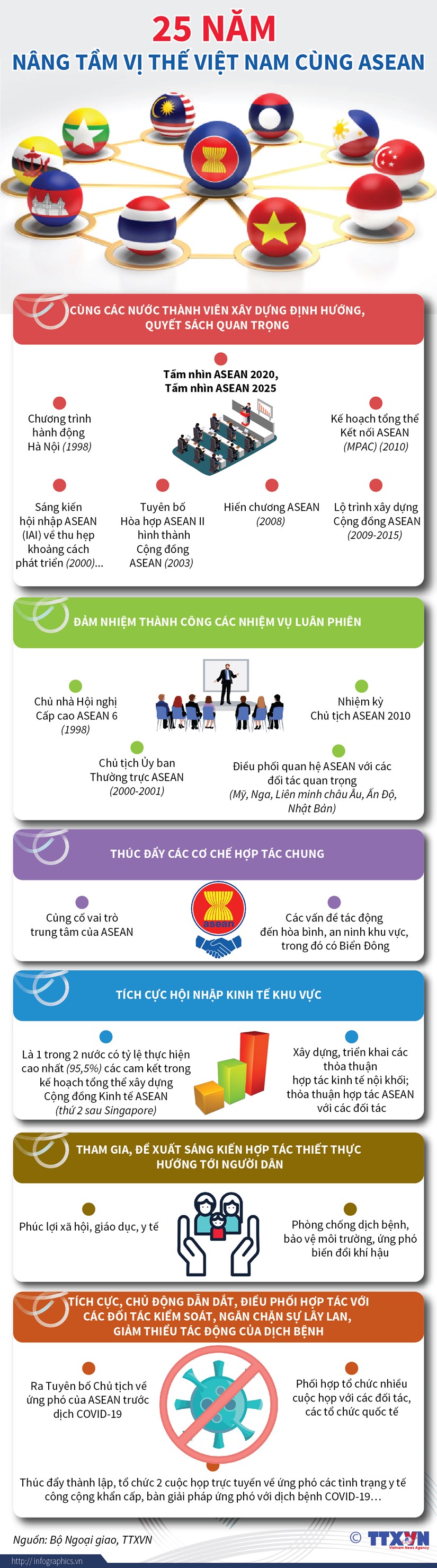 [Infographics] 25 nam nang tam vi the Viet Nam cung ASEAN hinh anh 1