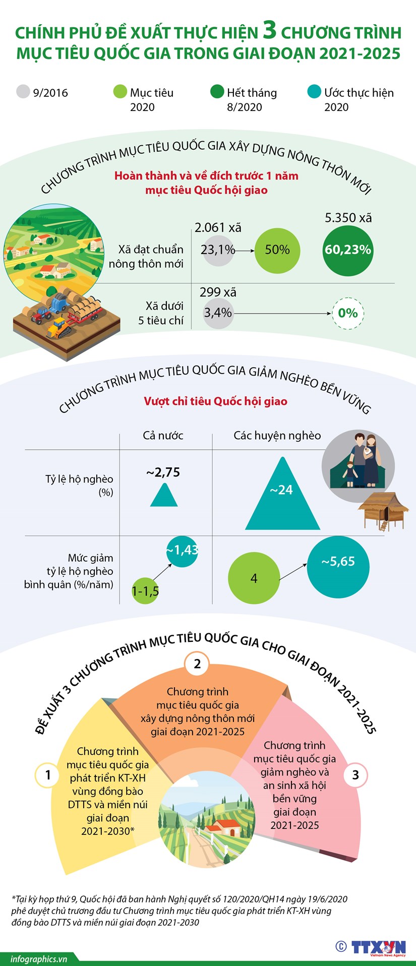 Chính phủ đề xuất thực hiện 3 chương trình mục tiêu quốc gia hình ảnh 1 Chinh phu de xuat thuc hien 3 chuong trinh muc tieu quoc gia hinh anh 1