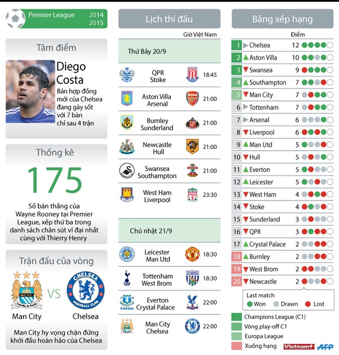 [Infographics] Toàn cảnh Premier League trước vòng thứ 5