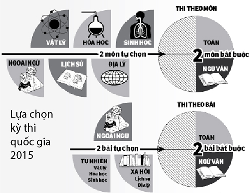 Công bố ba phương án đề xuất cho kỳ thi quốc gia 2015