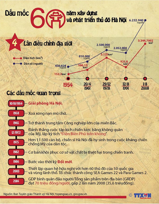 Dấu mốc 60 năm x&acirc;y dựng v&agrave; ph&aacute;t triển Thủ đ&ocirc; H&agrave; Nội