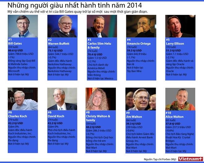 Những người giàu nhất hành tinh năm 2014