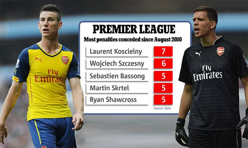 Koscielny - Szczesny và cơn ác mộng phạt đền của Arsenal