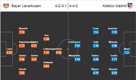 Bayer Leverkusen-Atletico Madrid (2h45 ngày 26-2): Thay đổi lịch sử