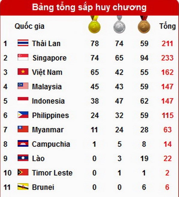 Bảng tổng sắp huy chương SEA Games 28: Việt Nam vững tốp 3