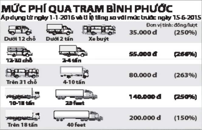 Quốc lộ 14: tăng phí, thêm trạm