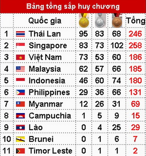 Bảng tổng sắp huy chương chung cuộc: Việt Nam vượt chỉ tiêu