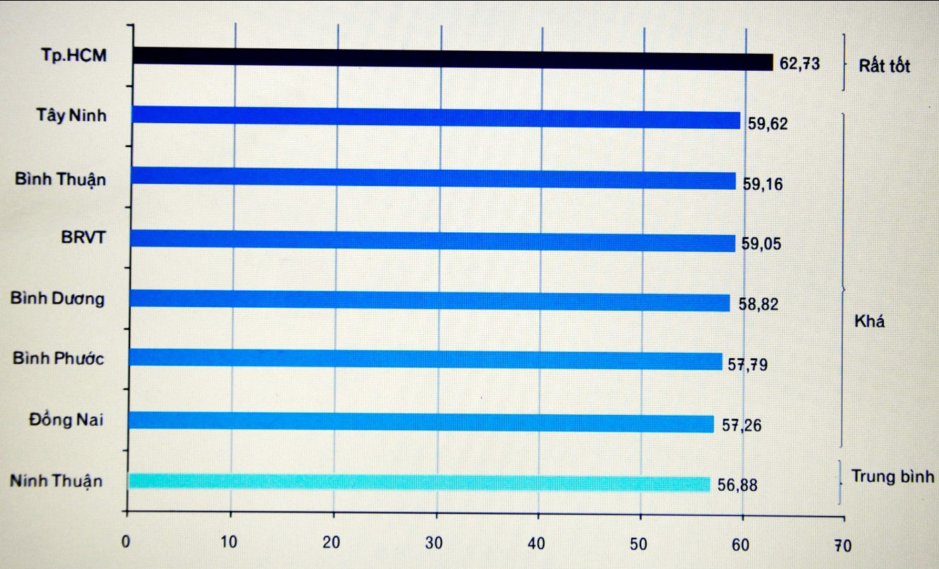Chỉ số năng lực cạnh tranh cấp tỉnh năm 2014: B&igrave;nh Phước tụt 3 bậc