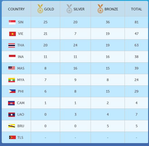 Việt Nam đoạt thêm 8 HCV ngày 7-6