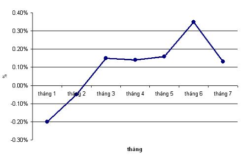 Chỉ số giá tiêu dùng tháng 7 tăng 0,13%