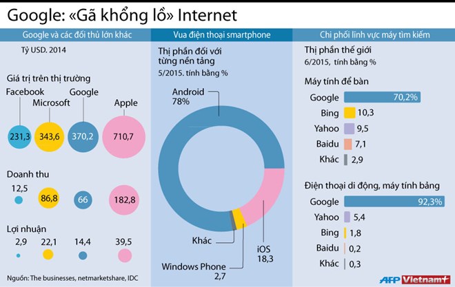 Vị trí của Google trên "bản đồ" công nghệ thế giới