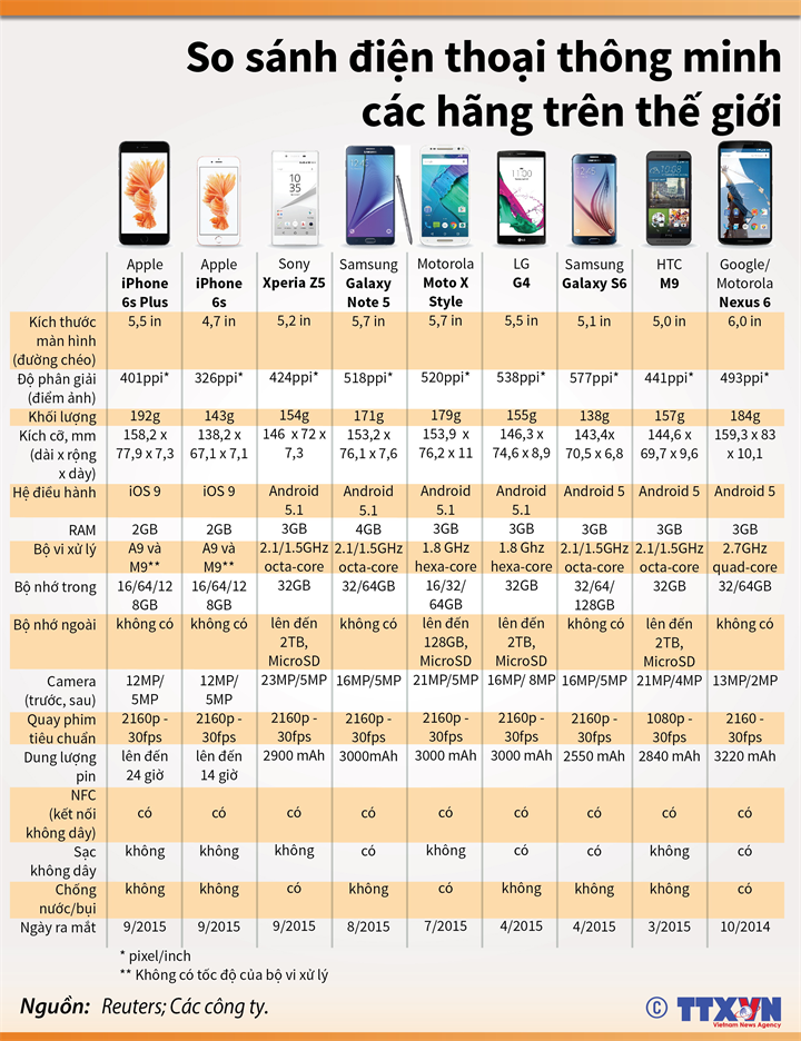 So sánh điện thoại thông minh các hãng trên thế giới
