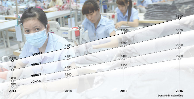 Tăng lương tối thiểu 12,4%, các bên chưa hài lòng