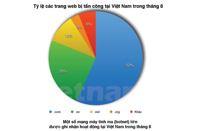 Hơn 2.000 website Việt Nam bị tấn công nhằm phát tán thư rác