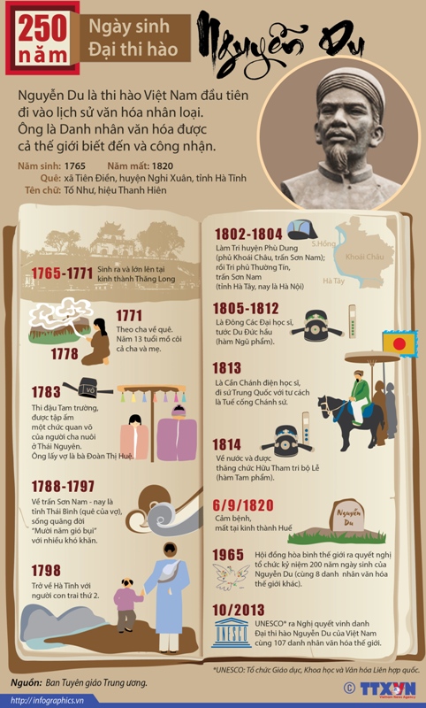 Cuộc đời đại thi h&agrave;o Nguyễn Du