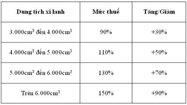 Giảm thuế dòng xe bình dân, tăng mạnh thuế xe cao cấp