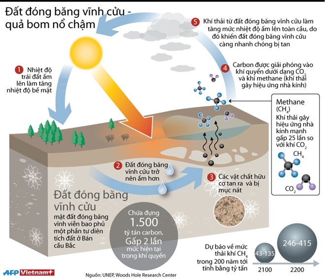 Đất đóng băng vĩnh cửu: Quả bom nổ chậm