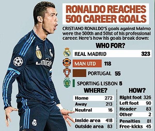 Ronaldo cán mốc 500 bàn thắng, phá kỷ lục của "Chúa nhẫn" Raul