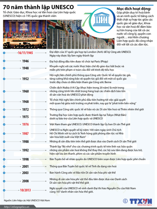 70 năm thành lập UNESCO