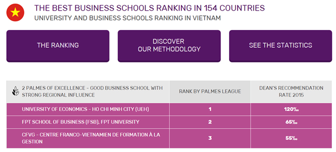 Việt Nam lọt top 1.000 trường kinh doanh tốt nhất thế giới
