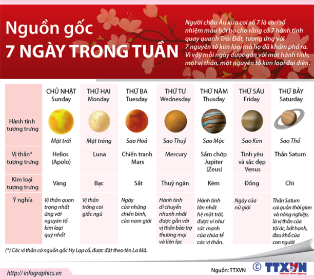 Nguồn gốc 7 ng&agrave;y trong tuần