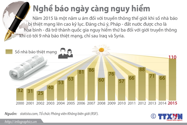 Nghề b&aacute;o ng&agrave;y c&agrave;ng nguy hiểm