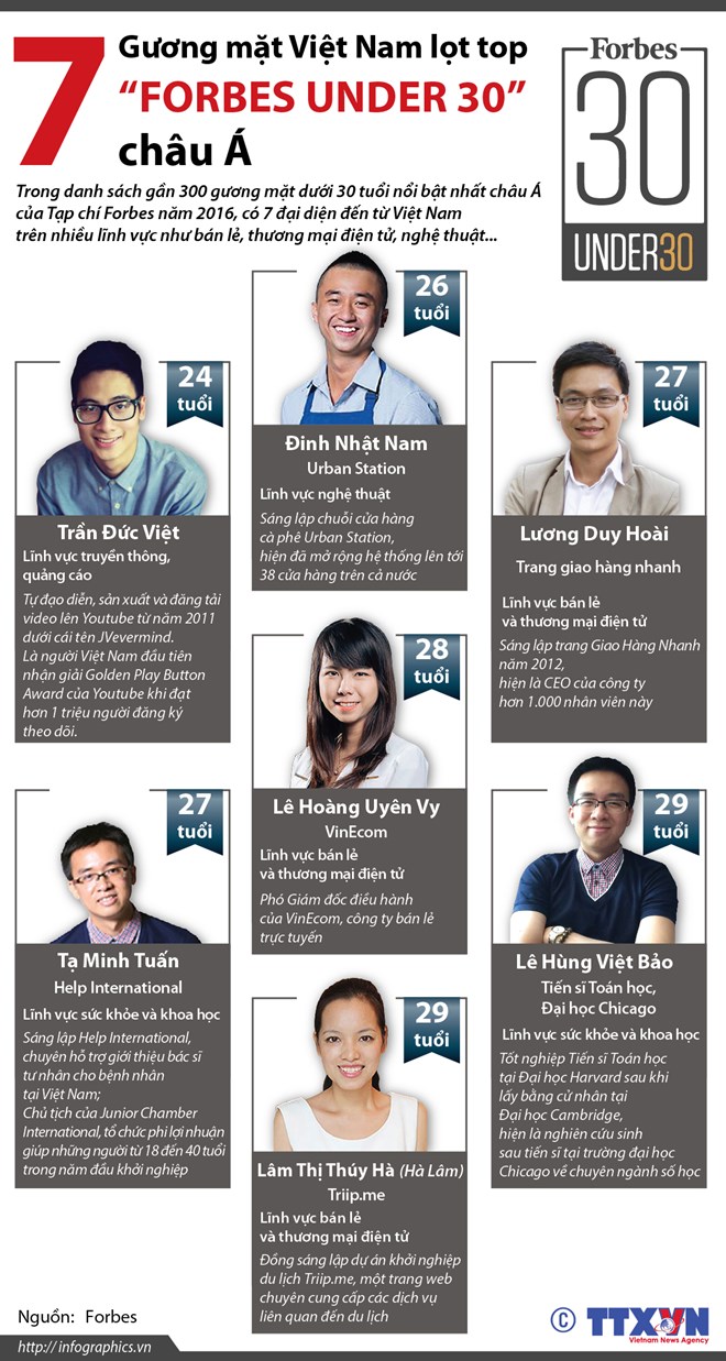 7 gương mặt Việt Nam được Forbes vinh danh