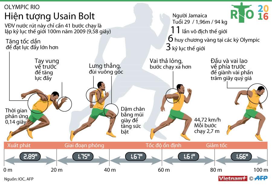 Học trộm bí quyết để trở thành hiện tượng Usain Bolt