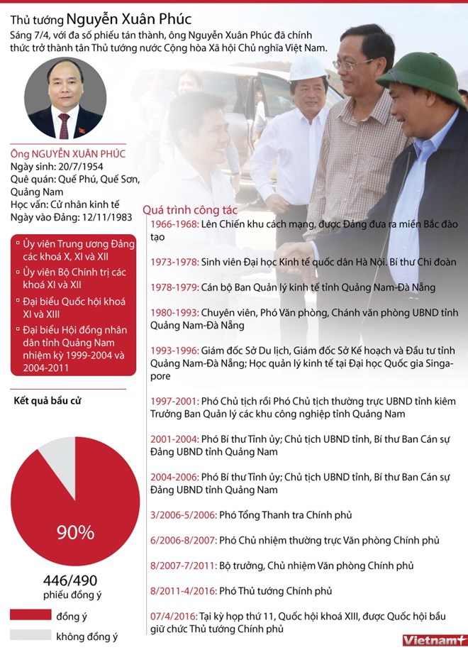 Tiểu sử t&acirc;n Thủ tướng Ch&iacute;nh phủ Nguyễn Xu&acirc;n Ph&uacute;c