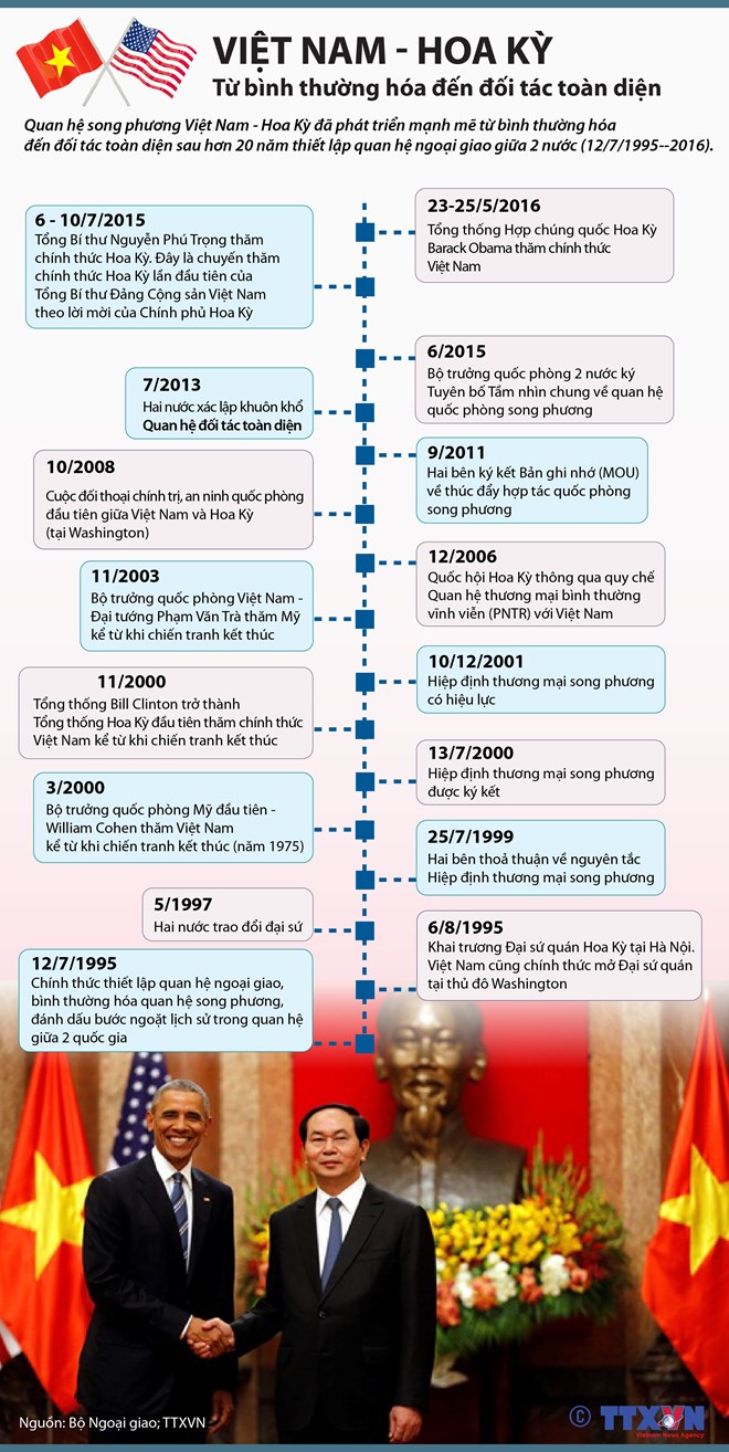 C&aacute;c dấu mốc trong quan hệ Việt Nam-Hoa Kỳ