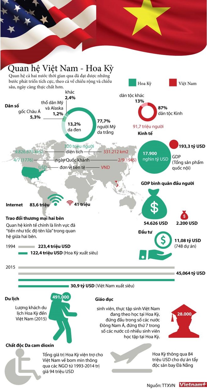 Những th&agrave;nh tựu hợp t&aacute;c giữa Việt Nam v&agrave; Hoa Kỳ
