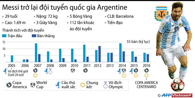 Bảng thành tích kỷ lục của cầu thủ Messi