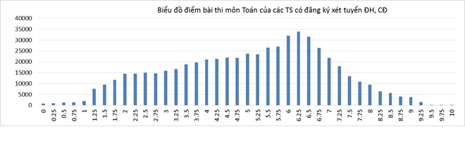Bộ Giáo dục công bố phổ điểm của tất cả 8 môn thi THPT quốc gia